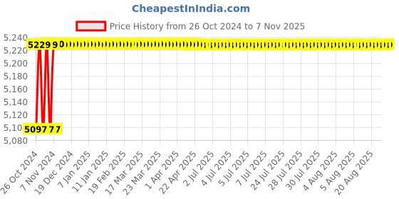 moglix.com Dongcheng 1600W Plastic Blue Wall Chaser with 2 Pcs Grooving Blades dongcheng Price History Graph from 26 Oct 2024 to 7 Nov 2025