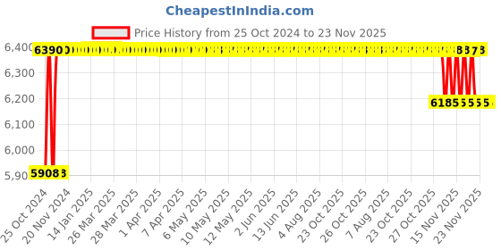 moglix.com Dongcheng 1650W Wood Router, M1R-FF04-12 dongcheng Price History Graph from 25 Oct 2024 to 23 Nov 2025