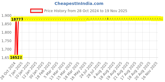 moglix.com Dongcheng 230W Electric Impact Drill Machine, DJZ02-6A dongcheng Price History Graph from 28 Oct 2024 to 18 Nov 2025