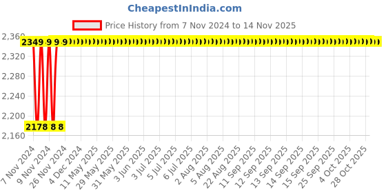 moglix.com Dongcheng 25mm Die Grinder, DSJ02-25 dongcheng Price History Graph from 7 Nov 2024 to 13 Nov 2025