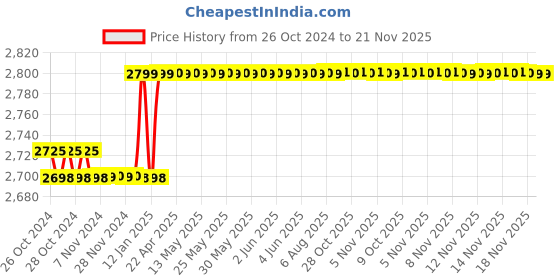 moglix.com Dongcheng 300W 125mm Professional Orbital Sander, DSA125 dongcheng Price History Graph from 26 Oct 2024 to 21 Nov 2025