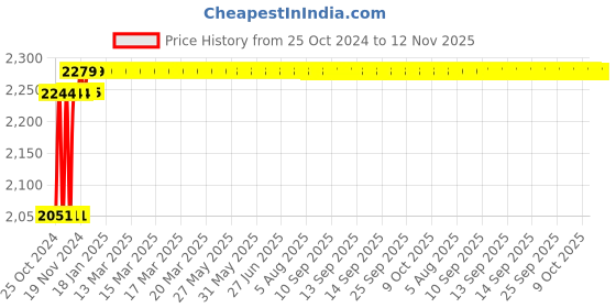 moglix.com Dongcheng 4 inch 800W Angle Grinder, DSM08-100 dongcheng Price History Graph from 25 Oct 2024 to 12 Nov 2025