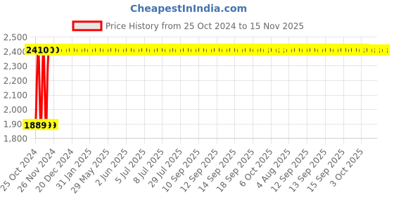 moglix.com Dongcheng 4 inch Angle Grinder FF03-100A dongcheng Price History Graph from 25 Oct 2024 to 15 Nov 2025