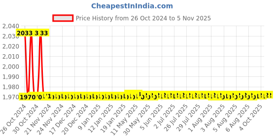 moglix.com Dongcheng 4 inch Angle Grinder FF04-100A dongcheng Price History Graph from 26 Oct 2024 to 5 Nov 2025