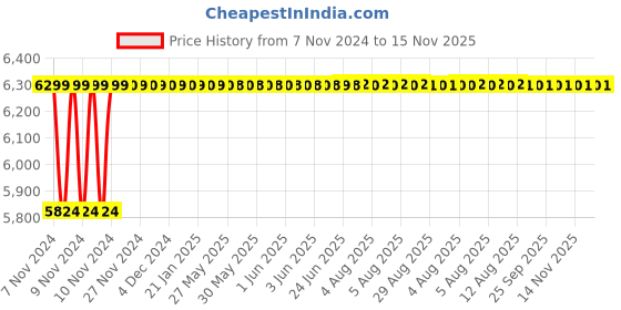 moglix.com Dongcheng 7 inch Angle Grinder dongcheng Price History Graph from 7 Nov 2024 to 15 Nov 2025