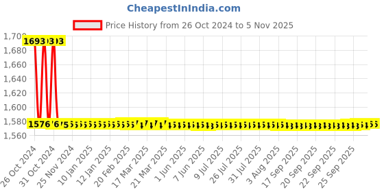 moglix.com Dongcheng Die Grinder Diameter 10mm dongcheng Price History Graph from 26 Oct 2024 to 5 Nov 2025