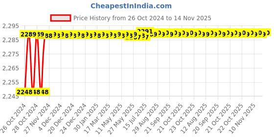 moglix.com Dongcheng Die Grinder Diameter 25mm dongcheng Price History Graph from 26 Oct 2024 to 13 Nov 2025
