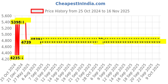 moglix.com Dongcheng DMQ85 580W Corded Electric Powerful Jigsaw dongcheng Price History Graph from 25 Oct 2024 to 16 Nov 2025