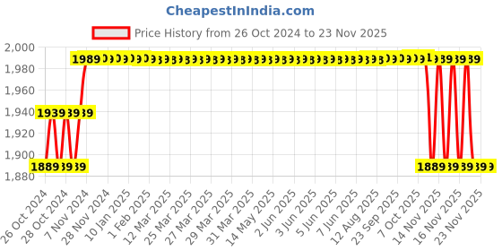 moglix.com Dongcheng DSB100 150W 12000rpm Orbital Sander dongcheng Price History Graph from 26 Oct 2024 to 23 Nov 2025