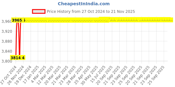 moglix.com Dongcheng DSB234 (S1B-FF-114X234) Blue Orbital Sander dongcheng Price History Graph from 27 Oct 2024 to 21 Nov 2025