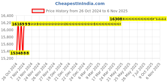 moglix.com Dongcheng DZG02-15 1010W Black Corded Electric Demolition Hammer dongcheng Price History Graph from 26 Oct 2024 to 6 Nov 2025