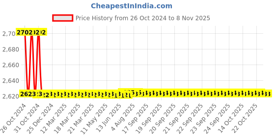 moglix.com Dongcheng Electric Blower 480-680 W dongcheng Price History Graph from 26 Oct 2024 to 8 Nov 2025