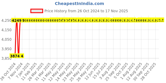 moglix.com Dongcheng Electric Circular Saw 1100W FF02-185 dongcheng Price History Graph from 26 Oct 2024 to 17 Nov 2025