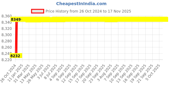 moglix.com Dongcheng Electric Cut-off Machine 1800W FF02-335 dongcheng Price History Graph from 26 Oct 2024 to 17 Nov 2025