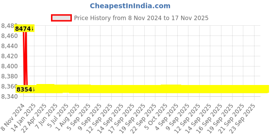 moglix.com Dongcheng Electric Cut-off Machine 1800W FF03-335 dongcheng Price History Graph from 8 Nov 2024 to 17 Nov 2025