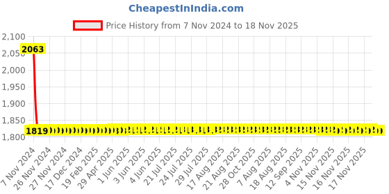 moglix.com Dongcheng Electric Drill Machine Steel Capacity 10 mm dongcheng Price History Graph from 7 Nov 2024 to 18 Nov 2025