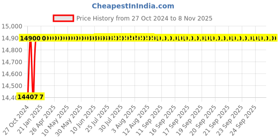 moglix.com Dongcheng Electric Mitre Saw 1650 W dongcheng Price History Graph from 27 Oct 2024 to 8 Nov 2025
