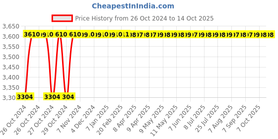 moglix.com Dongcheng Spiral Electric Mixer dongcheng Price History Graph from 26 Oct 2024 to 13 Oct 2025