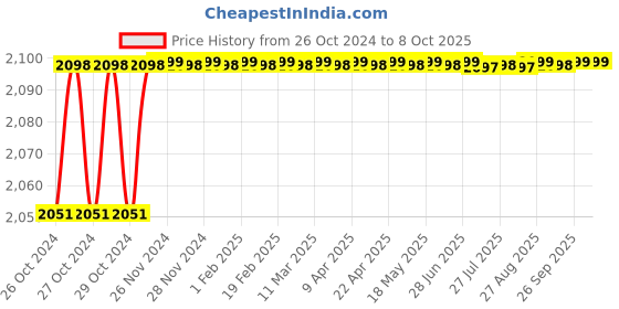 moglix.com Dongcheng Trimmer Collet Size 6.35 mm dongcheng Price History Graph from 26 Oct 2024 to 8 Oct 2025