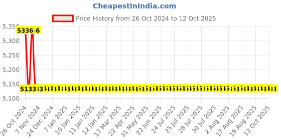 moglix.com Dongcheng Z1C-FF05-26 Electric Rotary Hammer dongcheng Price History Graph from 26 Oct 2024 to 11 Oct 2025