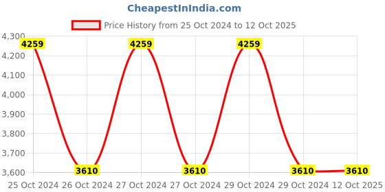 moglix.com Dorset 10-20mm Drawer Lock with Fingerprint Access,DG 303 FG dorset Price History Graph from 25 Oct 2024 to 12 Oct 2025