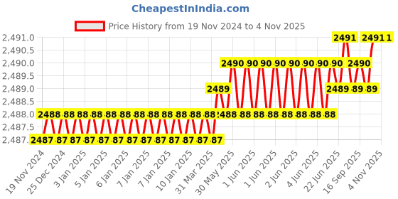 moglix.com Dorset 100mm Steel Mortise Door Lock, ML 100 (Pack of 2) dorset Price History Graph from 19 Nov 2024 to 3 Nov 2025