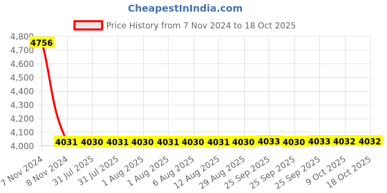 moglix.com Dorset 150mm Nickel BNGM Finish Door Handle, Cornus dorset Price History Graph from 7 Nov 2024 to 18 Oct 2025