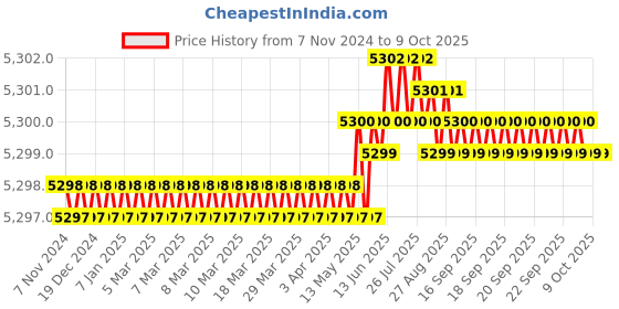 moglix.com Dorset 150mm Nickel HG Finish Door Handle, Blob dorset Price History Graph from 7 Nov 2024 to 8 Oct 2025