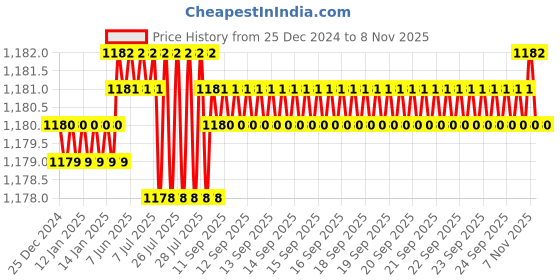 moglix.com Dorset 25mm Silver Satin Finish Stainless Steel Cupboard Lock, AL450SS (Pack of 2) dorset Price History Graph from 25 Dec 2024 to 7 Nov 2025
