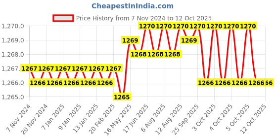 moglix.com Dorset 46x350mm Zinc SS Finish Ball Bearing Drawer Slide with Side Mount, ISBB350 (Pack of 3) dorset Price History Graph from 7 Nov 2024 to 11 Oct 2025