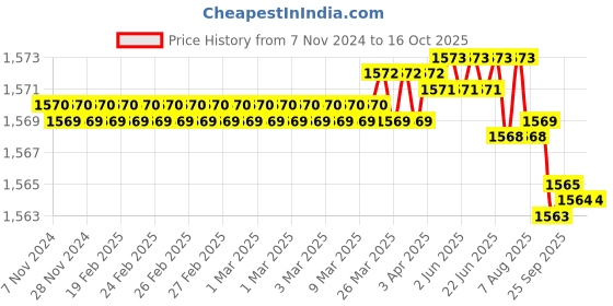 moglix.com Dorset 60mm Iron SS Finish Deadbolt Mortise Lock, ML 121 dorset Price History Graph from 7 Nov 2024 to 16 Oct 2025