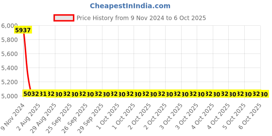 moglix.com Dorset Alya Stainless Steel Door Handle Lock Set for Left Hand Side, MD ALY 01 SS (L) dorset Price History Graph from 9 Nov 2024 to 6 Oct 2025