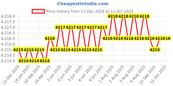 moglix.com Dorset Bright Nickel Deadbolt Mortise Lock, ML 102 SS (Pack of 4) dorset Price History Graph from 13 Dec 2024 to 10 Oct 2025