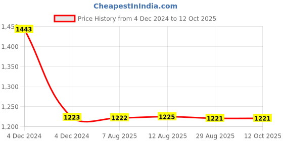 moglix.com Dorset Bright Nickel Deadbolt Mortise Lock, ML 120 SS dorset Price History Graph from 4 Dec 2024 to 11 Oct 2025