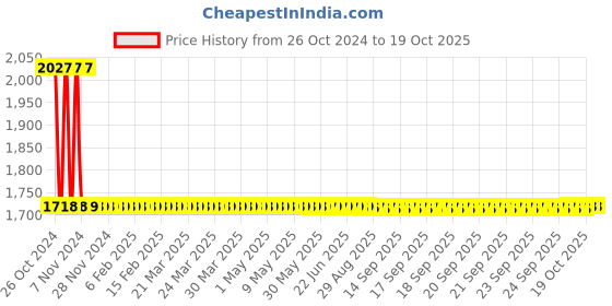 moglix.com Dorset C-Type Stainless Steel Lever Handle, SC OR SS dorset Price History Graph from 26 Oct 2024 to 18 Oct 2025