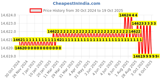 moglix.com Dorset CL 100 GM 60mm Stainless Steel Graphite Matt Finish Euro Profile Pin Cylinder Lock (Pack of 3) dorset Price History Graph from 30 Oct 2024 to 17 Oct 2025