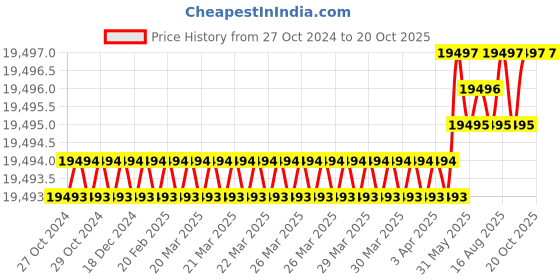 moglix.com Dorset CL 101 CT 60mm Stainless Steel Cromoton Finish Euro Profile Pin Cylinder Lock (Pack of 4) dorset Price History Graph from 27 Oct 2024 to 19 Oct 2025