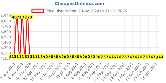 moglix.com Dorset CL 102 PT 60mm Stainless Steel Antique Brass Finish Euro Profile Pin Cylinder Lock dorset Price History Graph from 7 Nov 2024 to 20 Oct 2025