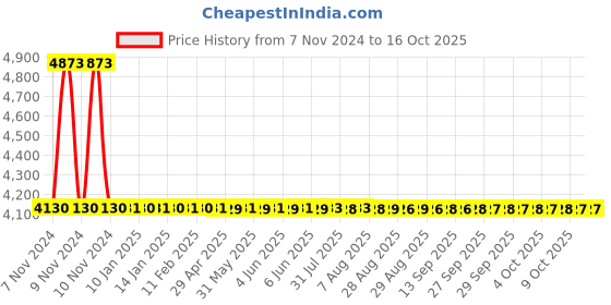 moglix.com Dorset CL 102 TM 60mm Stainless Steel Titanium Matt Finish Euro Profile Pin Cylinder Lock dorset Price History Graph from 7 Nov 2024 to 15 Oct 2025