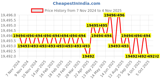 moglix.com Dorset CL 106 TM 70mm Stainless Steel Titanium Matt Finish Euro Profile Pin Cylinder Lock (Pack of 4) dorset Price History Graph from 7 Nov 2024 to 3 Nov 2025