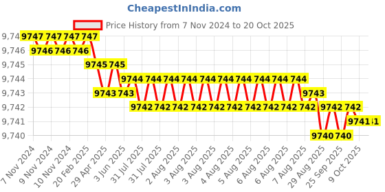 moglix.com Dorset CL 108 CT 70mm Stainless Steel Cromoton Finish Euro Profile Pin Cylinder Lock (Pack of 2) dorset Price History Graph from 7 Nov 2024 to 19 Oct 2025