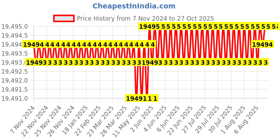 moglix.com Dorset CL 108 SN 70mm Stainless Steel Satin Matt Finish Euro Profile Pin Cylinder Lock (Pack of 4) dorset Price History Graph from 7 Nov 2024 to 26 Oct 2025