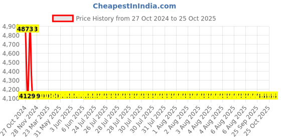 moglix.com Dorset CL 108 TM 70mm Stainless Steel Titanium Matt Finish Euro Profile Pin Cylinder Lock dorset Price History Graph from 27 Oct 2024 to 25 Oct 2025