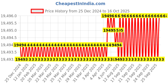 moglix.com Dorset CL 202 HG 60mm Zinc Alloy Hamilton Gold Finish Euro Profile Pin Cylinder Lock (Pack of 4) dorset Price History Graph from 25 Dec 2024 to 16 Oct 2025
