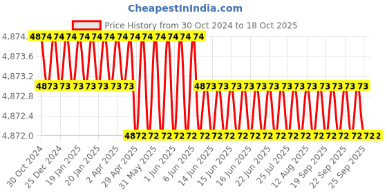 moglix.com Dorset CL 203 GM 80mm Alloy Steel Graphite Matt Finish Euro Profile Pin Cylinder Lock dorset Price History Graph from 30 Oct 2024 to 17 Oct 2025