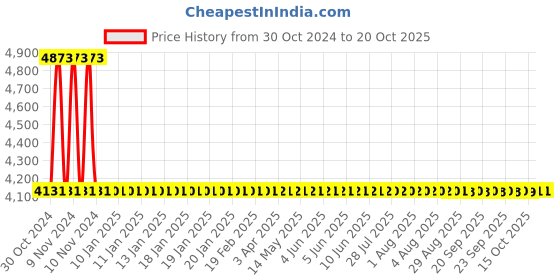 moglix.com Dorset CL 203 PT 80mm Alloy Steel Antique Brass Finish Euro Profile Pin Cylinder Lock dorset Price History Graph from 30 Oct 2024 to 20 Oct 2025