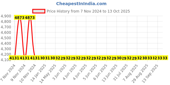moglix.com Dorset CL 203 TM 80mm Alloy Steel Titanium Matt Finish Euro Profile Pin Cylinder Lock dorset Price History Graph from 7 Nov 2024 to 13 Oct 2025