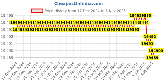 moglix.com Dorset CL 203 TM 80mm Alloy Steel Titanium Matt Finish Euro Profile Pin Cylinder Lock (Pack of 4) dorset Price History Graph from 17 Dec 2024 to 5 Nov 2025