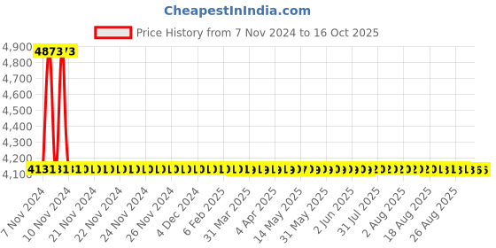 moglix.com Dorset CL 204 CT 80mm Alloy Steel Cromoton Finish Euro Profile Pin Cylinder Lock dorset Price History Graph from 7 Nov 2024 to 16 Oct 2025