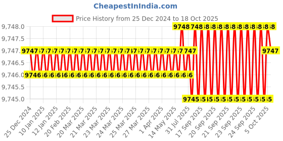 moglix.com Dorset CL 204 FE 80mm Alloy Steel Ferro Finish Euro Profile Pin Cylinder Lock (Pack of 2) dorset Price History Graph from 25 Dec 2024 to 18 Oct 2025